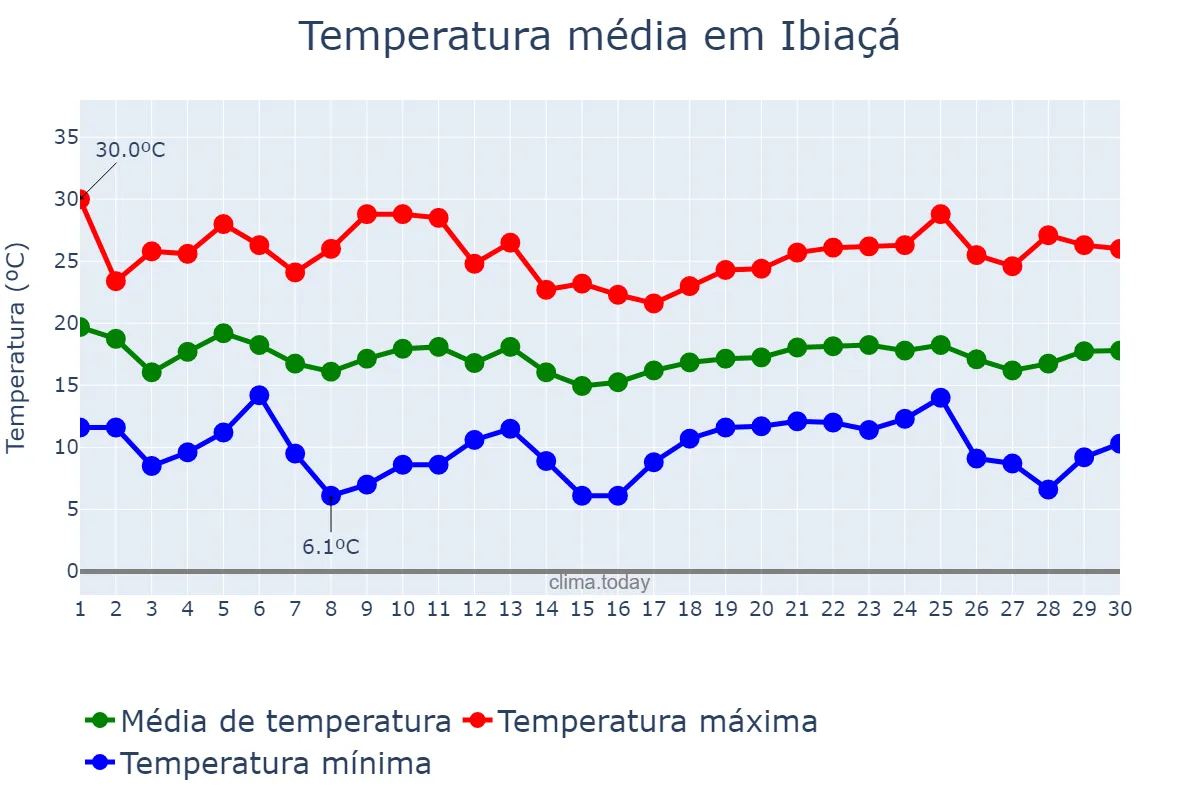 Temperatura em abril em Ibiaçá, RS, BR