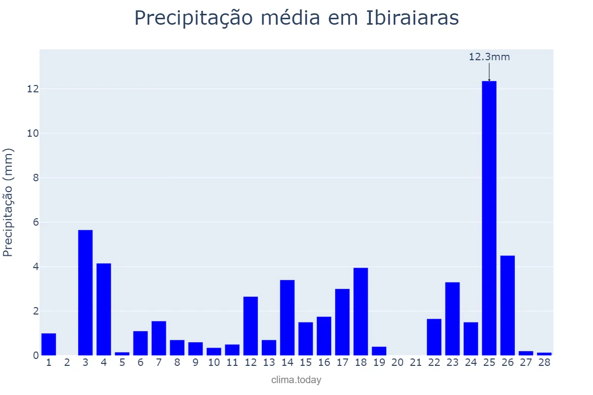 Precipitação em fevereiro em Ibiraiaras, RS, BR