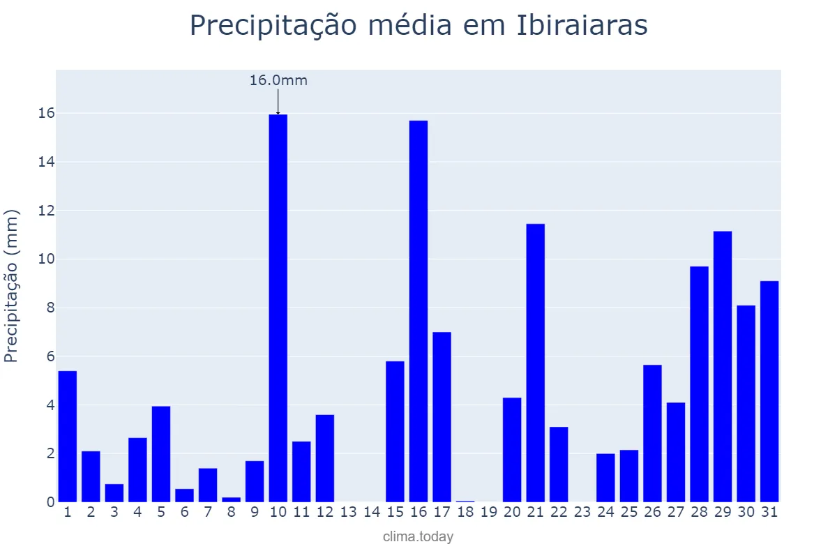Precipitação em janeiro em Ibiraiaras, RS, BR