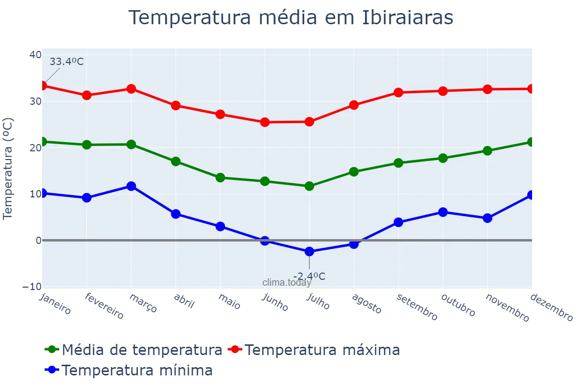Temperatura anual em Ibiraiaras, RS, BR
