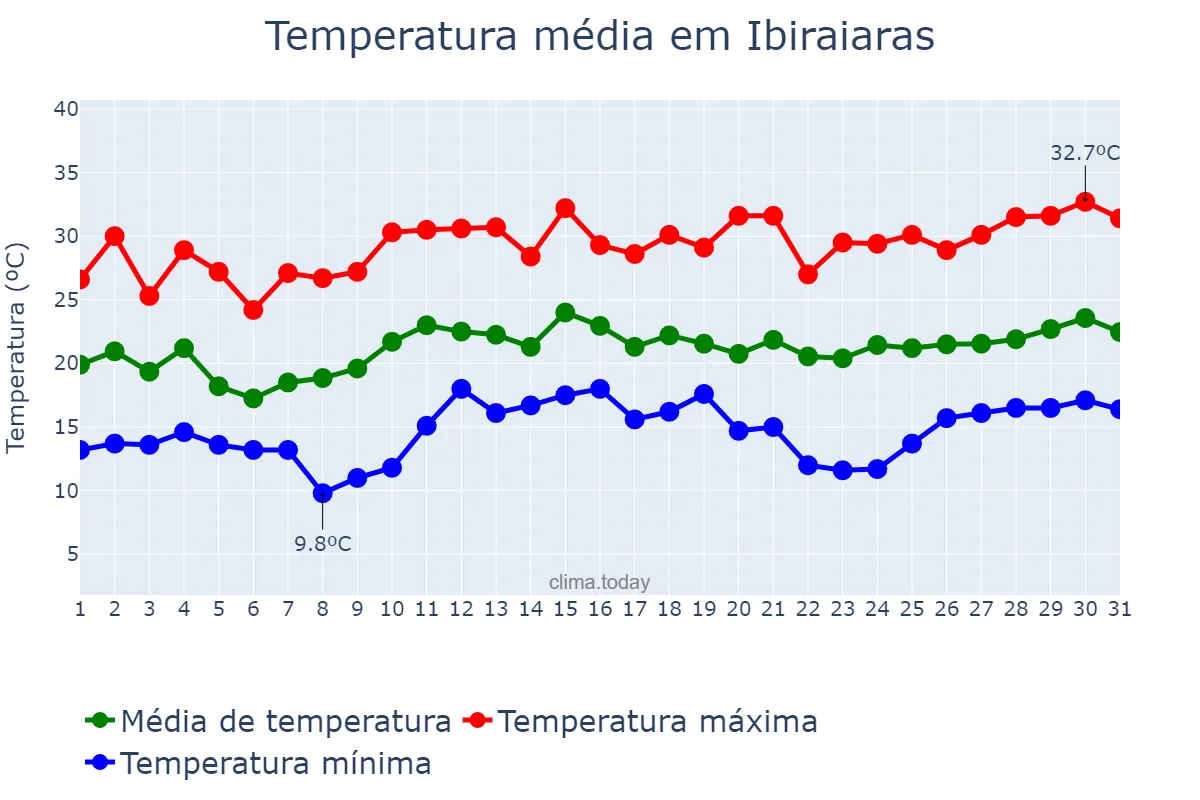 Temperatura em dezembro em Ibiraiaras, RS, BR