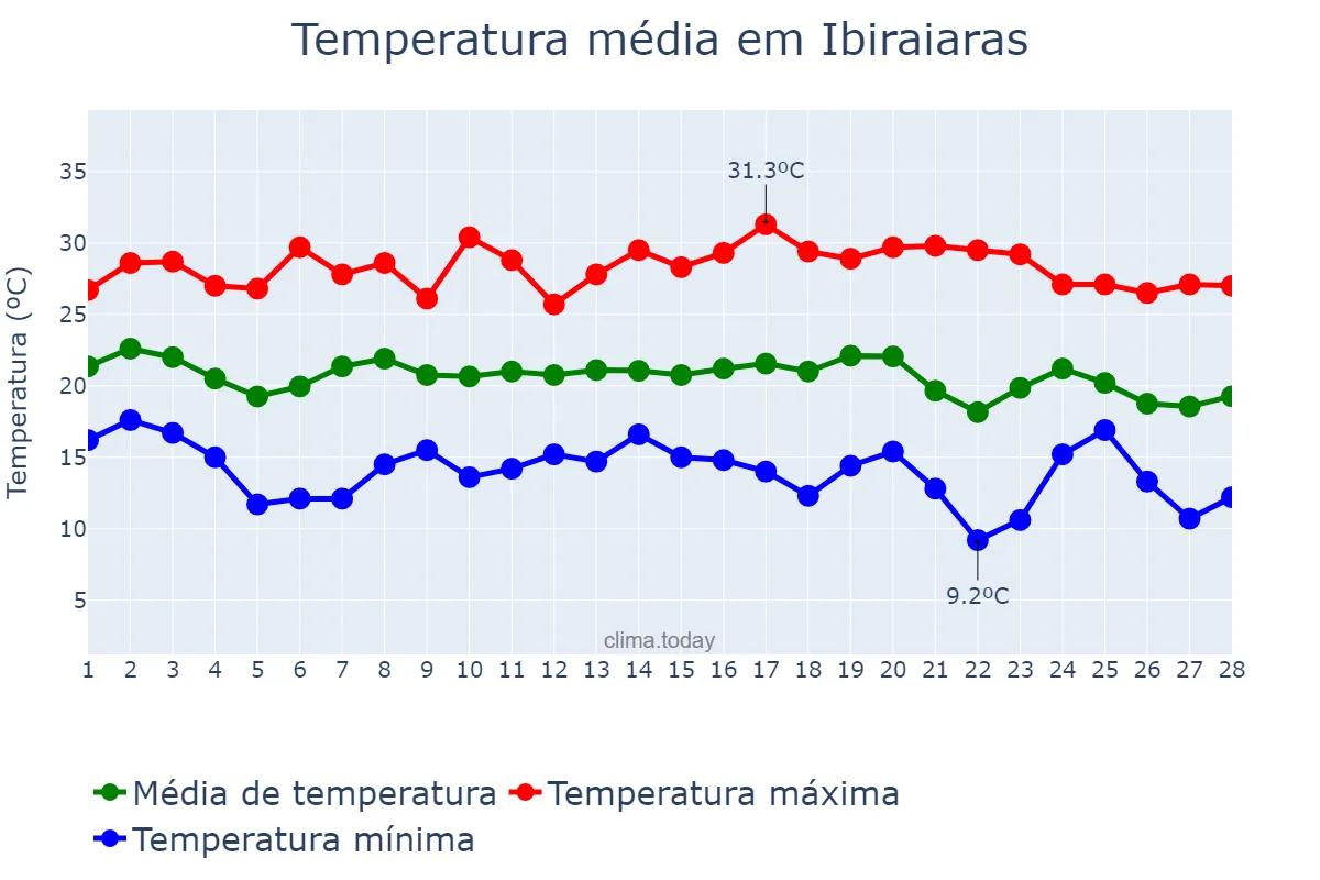 Temperatura em fevereiro em Ibiraiaras, RS, BR