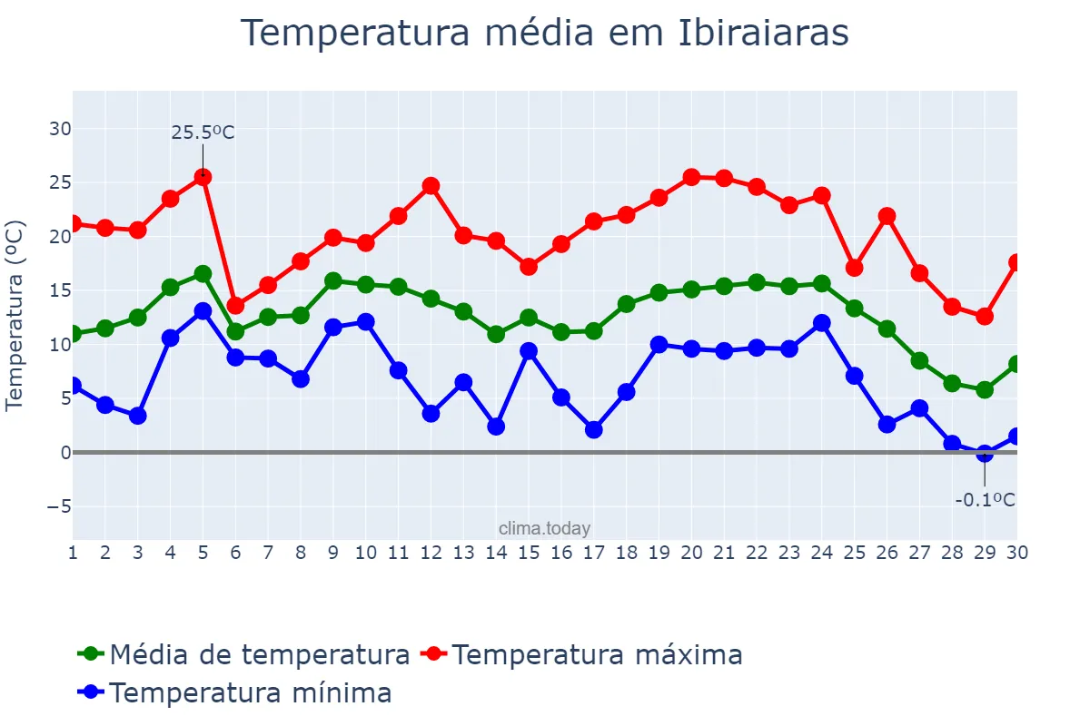 Temperatura em junho em Ibiraiaras, RS, BR