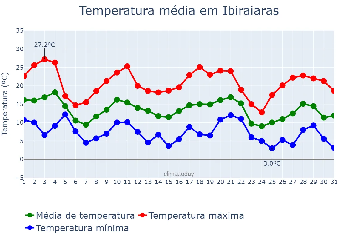 Temperatura em maio em Ibiraiaras, RS, BR