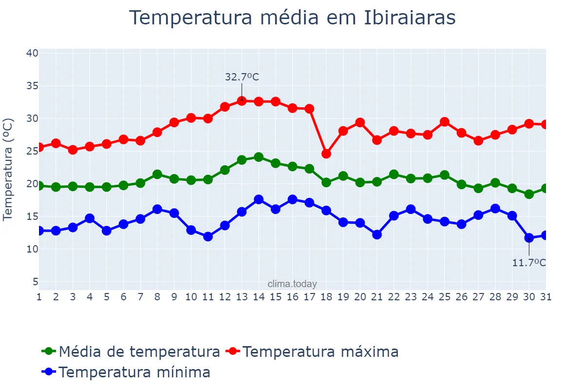 Temperatura em marco em Ibiraiaras, RS, BR