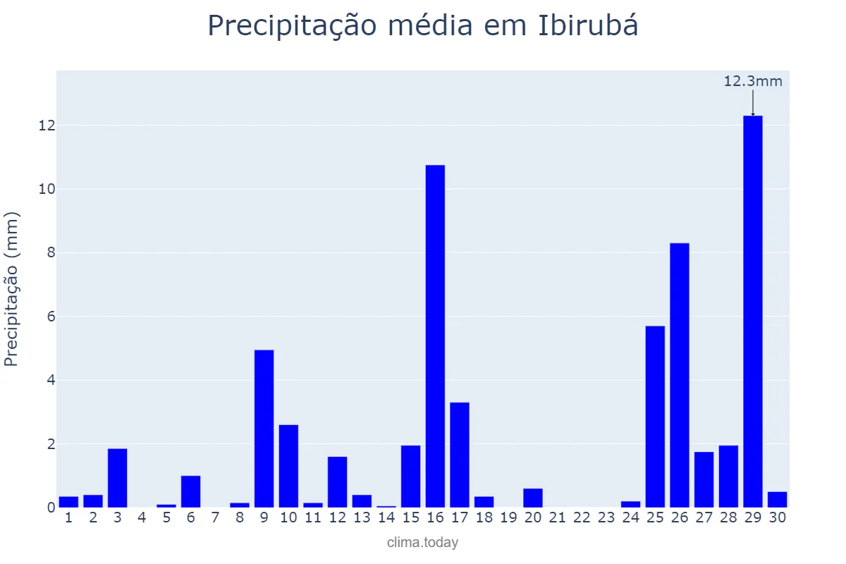 Precipitação em novembro em Ibirubá, RS, BR