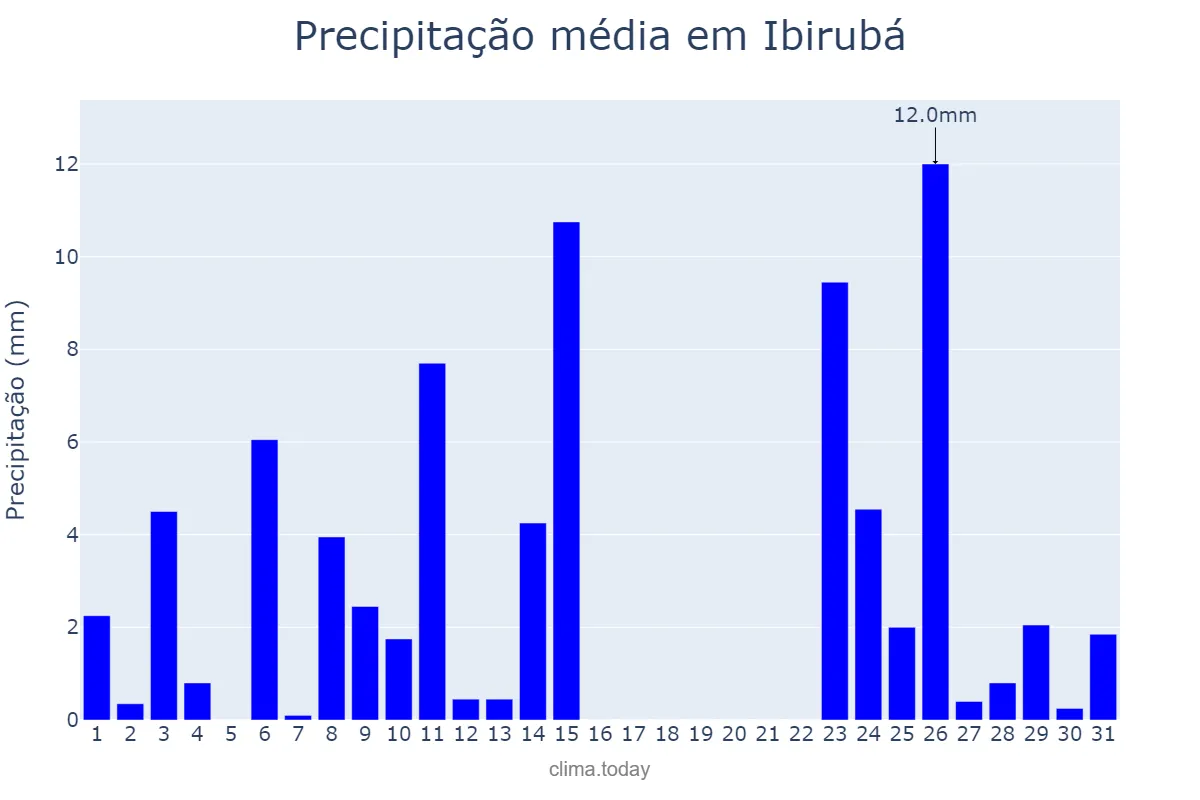 Precipitação em outubro em Ibirubá, RS, BR