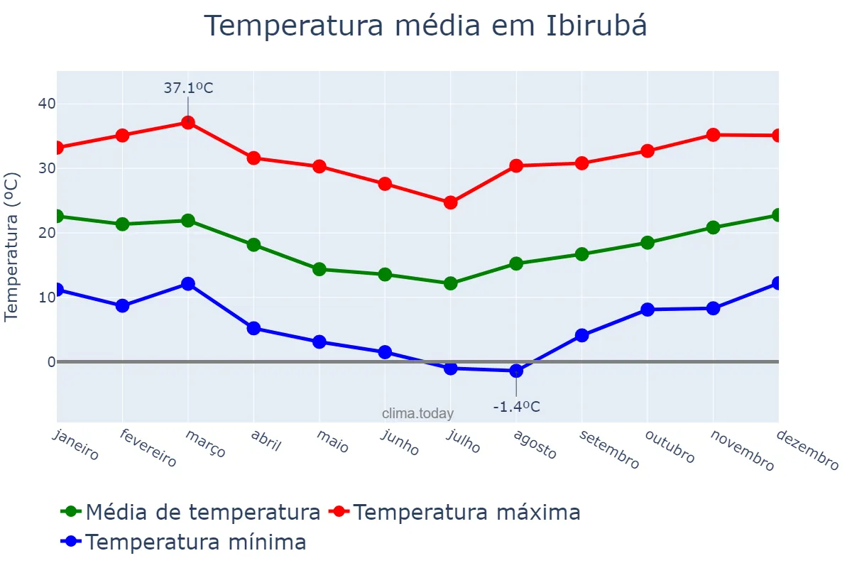 Temperatura anual em Ibirubá, RS, BR