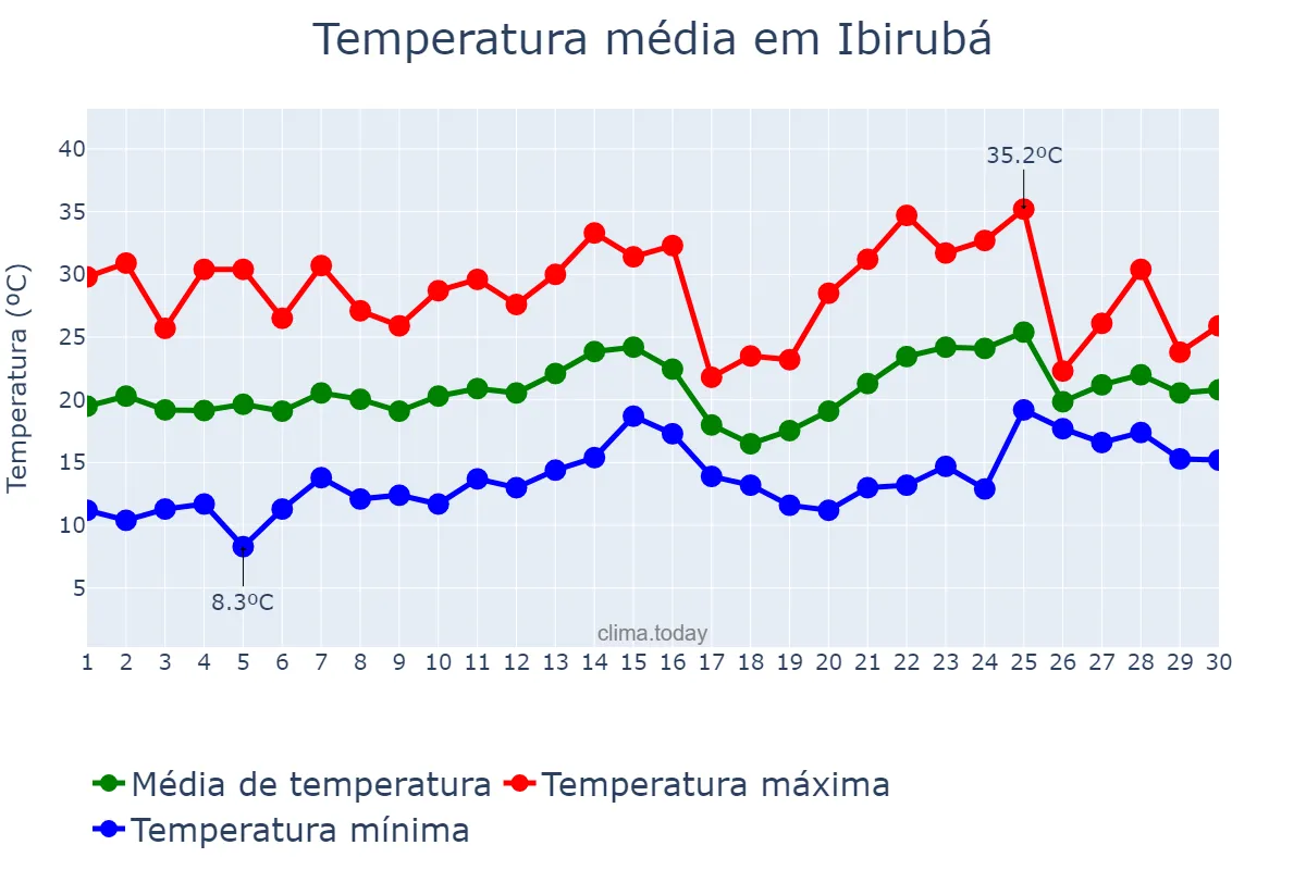 Temperatura em novembro em Ibirubá, RS, BR