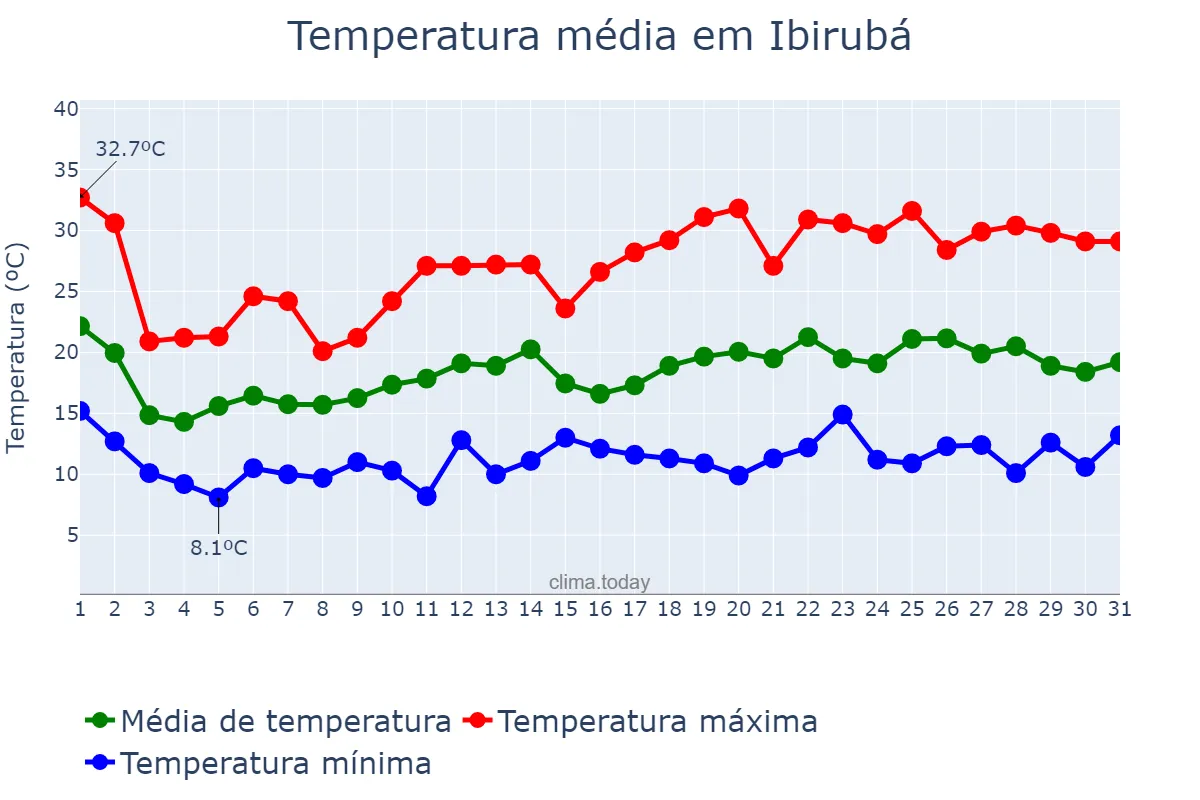Temperatura em outubro em Ibirubá, RS, BR
