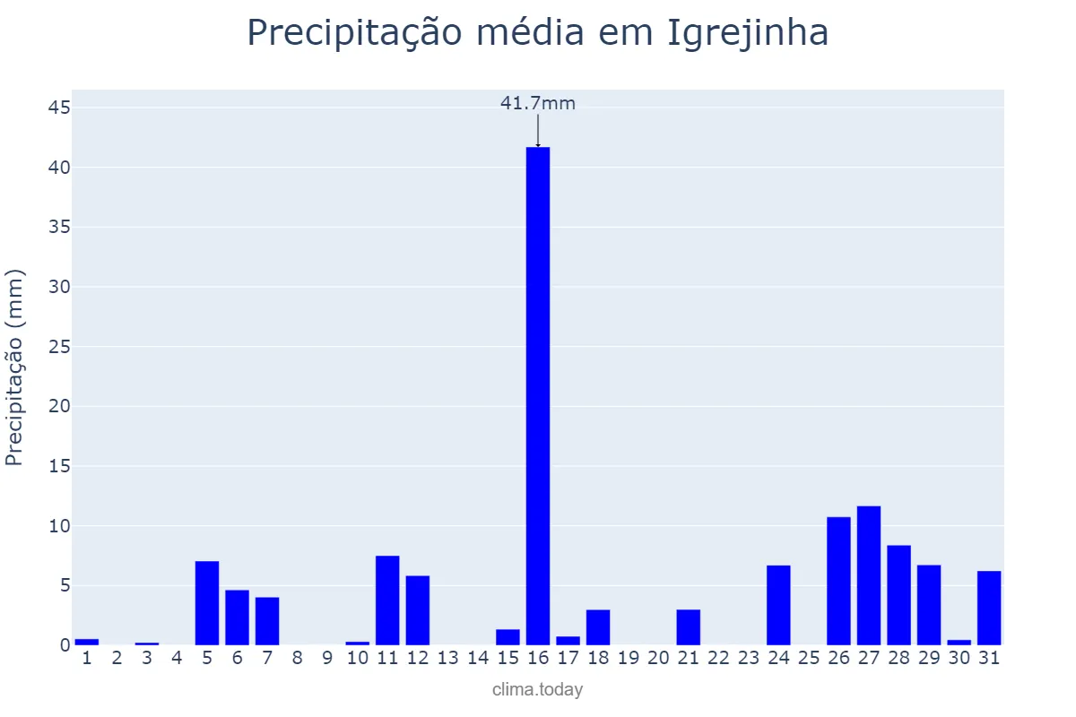 Precipitação em janeiro em Igrejinha, RS, BR