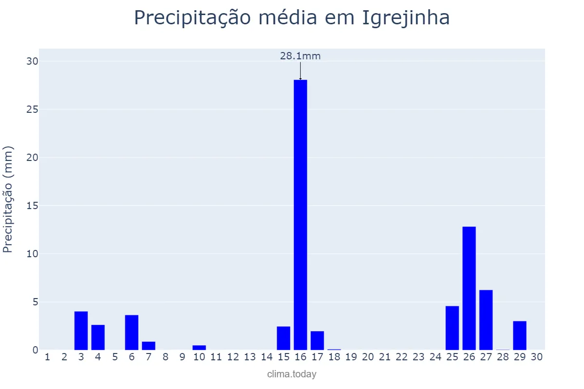 Precipitação em novembro em Igrejinha, RS, BR