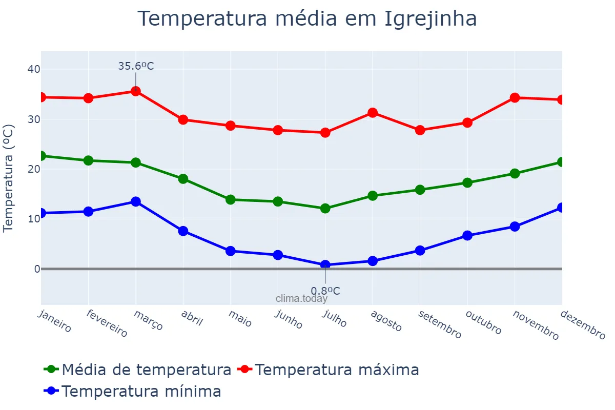 Temperatura anual em Igrejinha, RS, BR