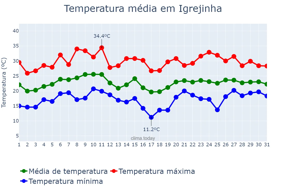 Temperatura em janeiro em Igrejinha, RS, BR