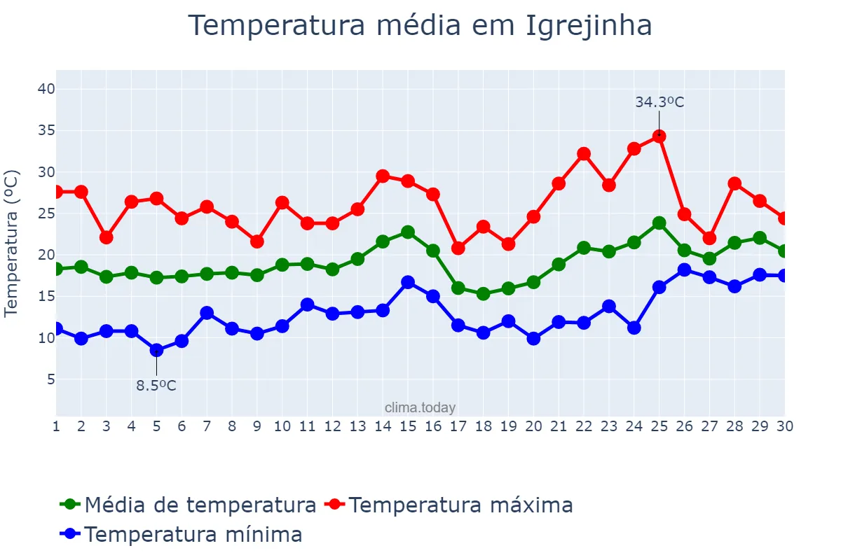 Temperatura em novembro em Igrejinha, RS, BR