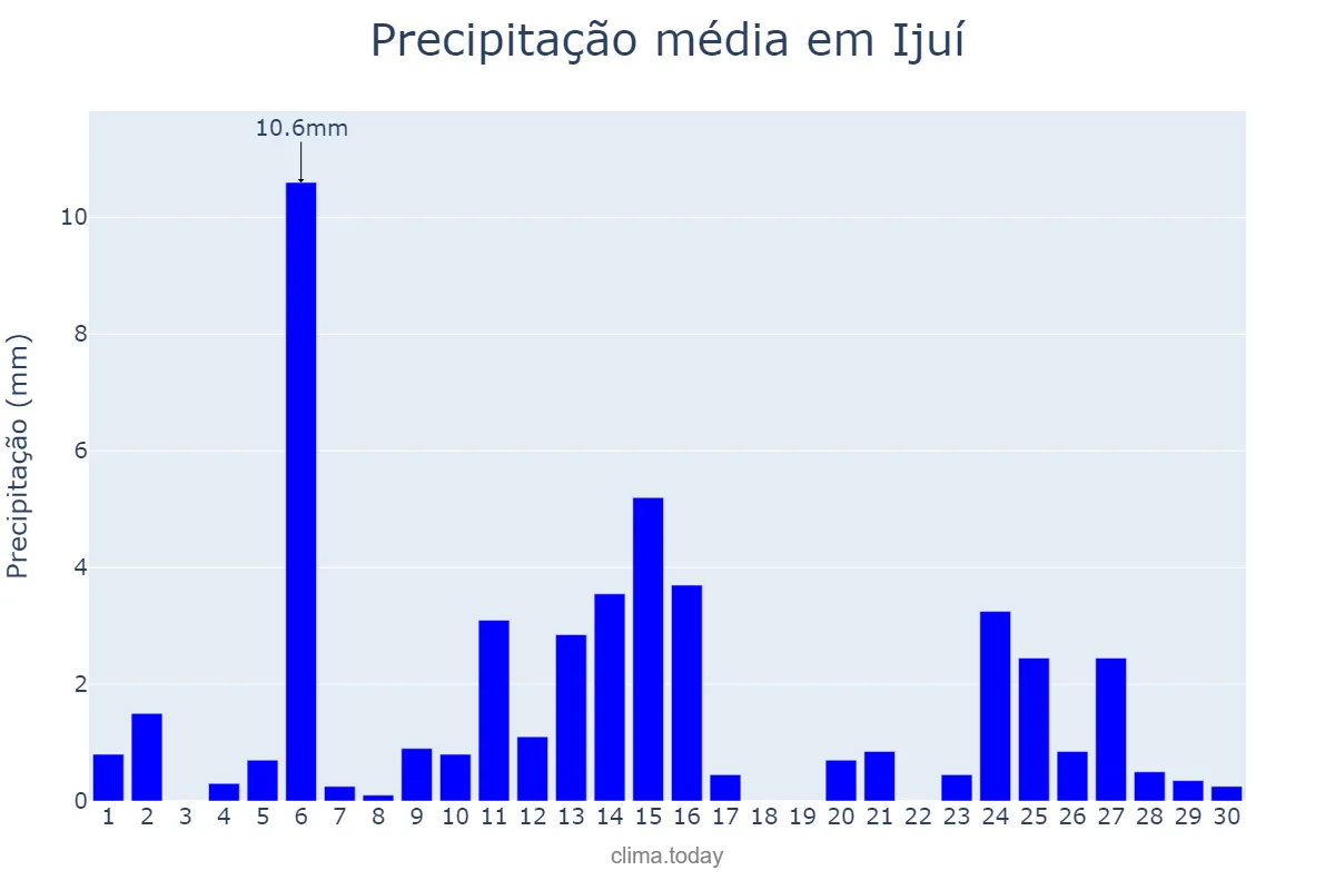 Precipitação em abril em Ijuí, RS, BR