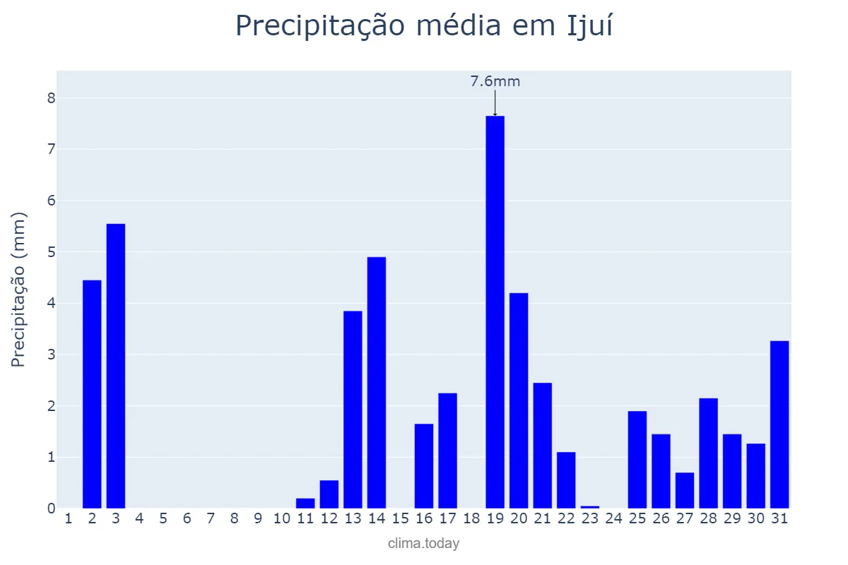 Precipitação em dezembro em Ijuí, RS, BR
