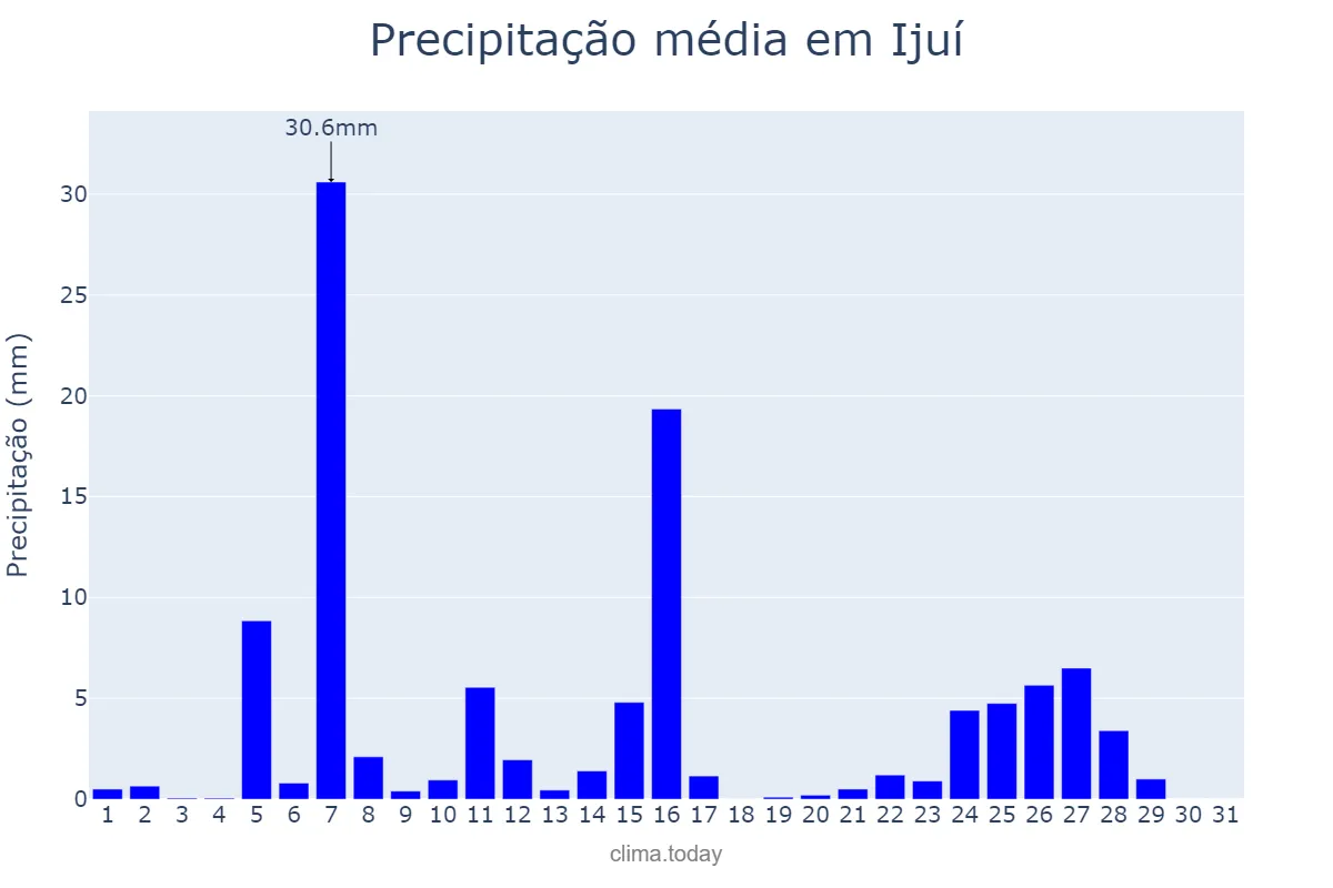 Precipitação em julho em Ijuí, RS, BR