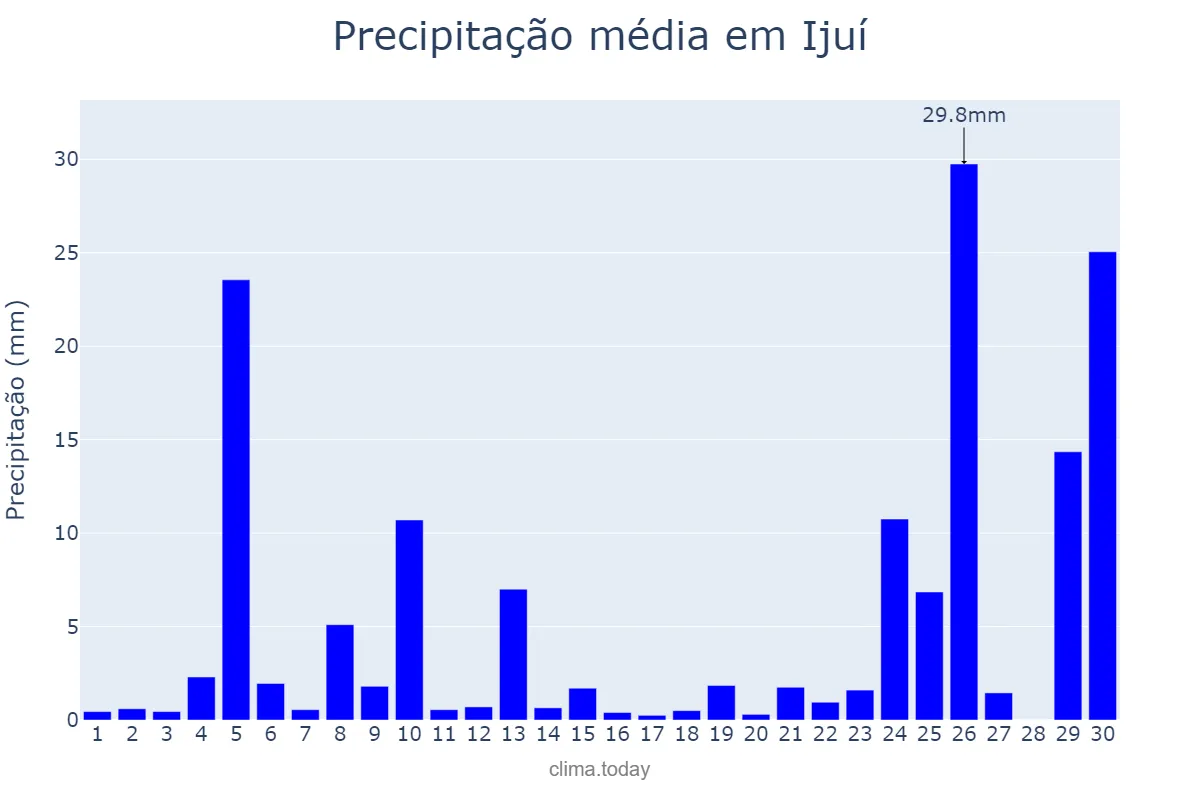 Precipitação em junho em Ijuí, RS, BR