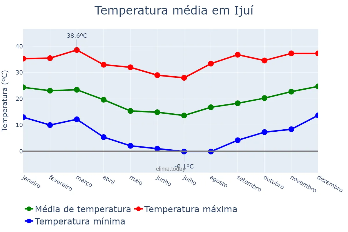 Temperatura anual em Ijuí, RS, BR