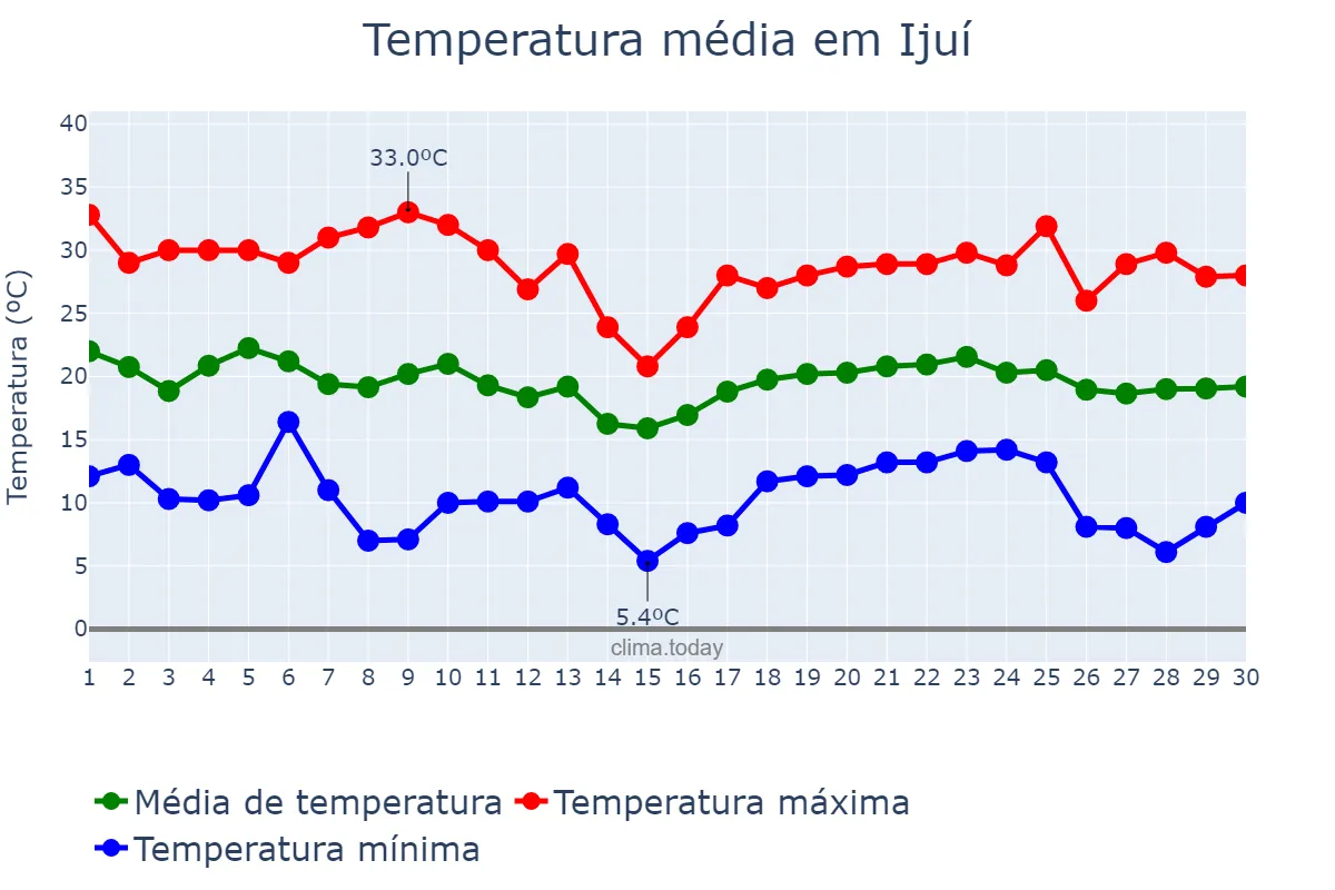 Temperatura em abril em Ijuí, RS, BR