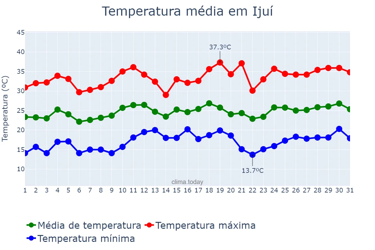 Temperatura em dezembro em Ijuí, RS, BR