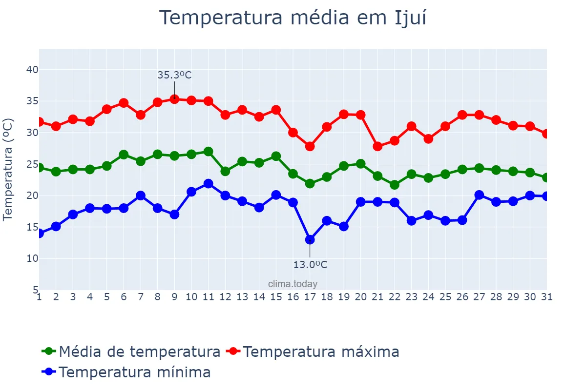 Temperatura em janeiro em Ijuí, RS, BR