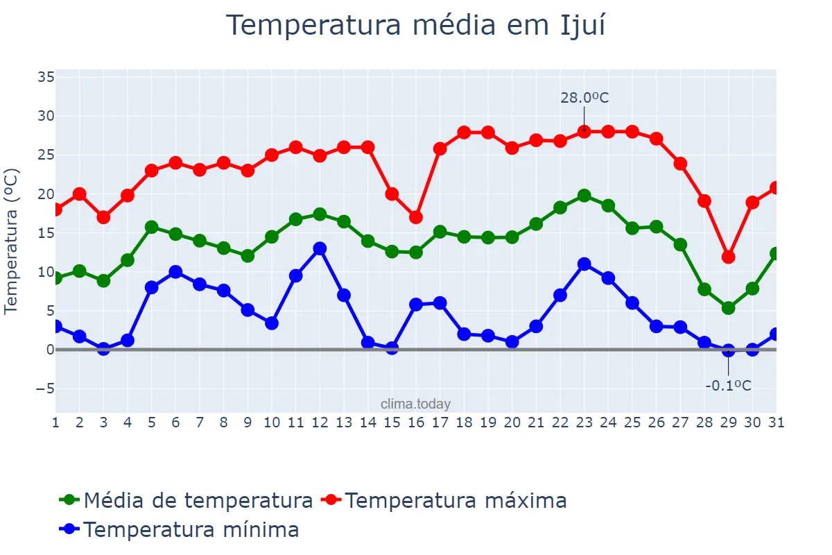 Temperatura em julho em Ijuí, RS, BR