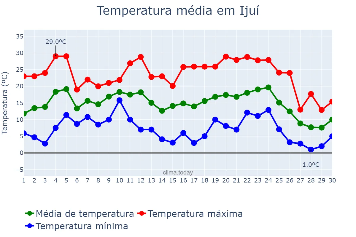 Temperatura em junho em Ijuí, RS, BR