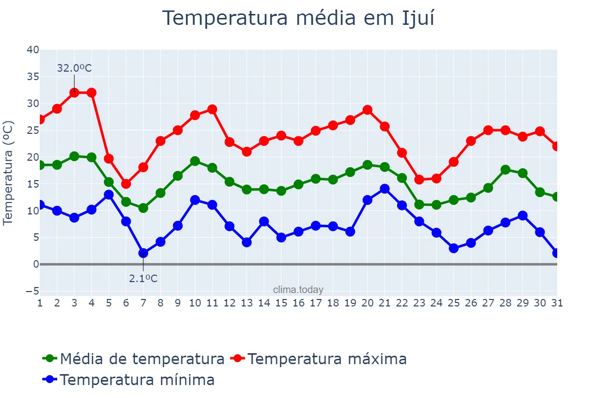 Temperatura em maio em Ijuí, RS, BR