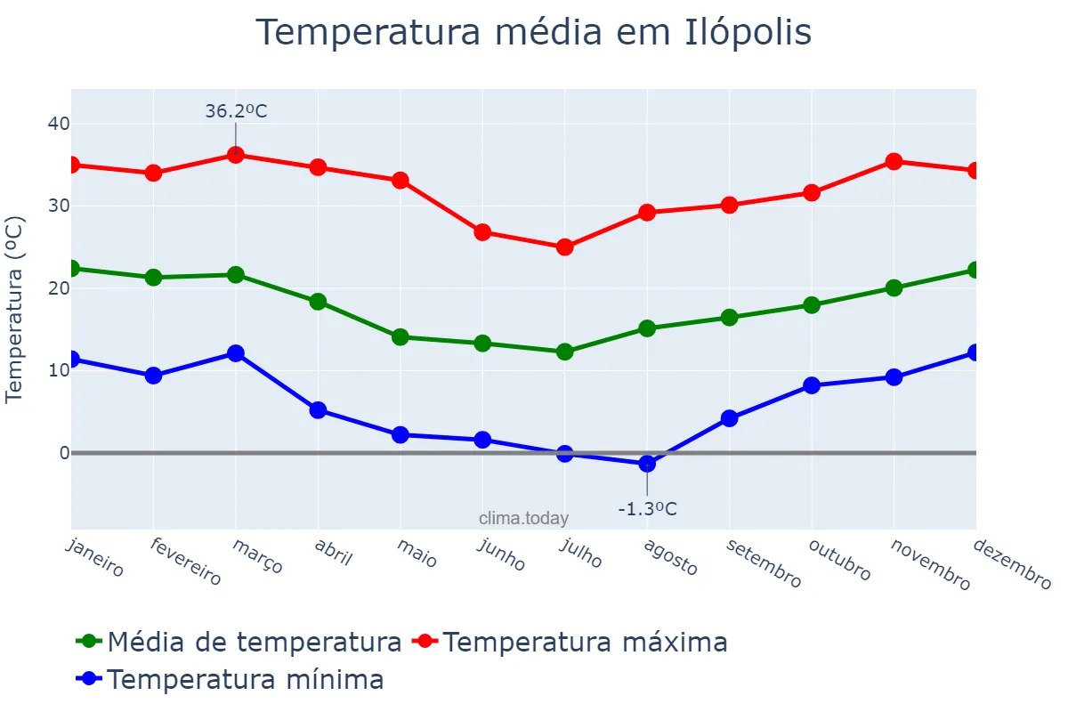Temperatura anual em Ilópolis, RS, BR