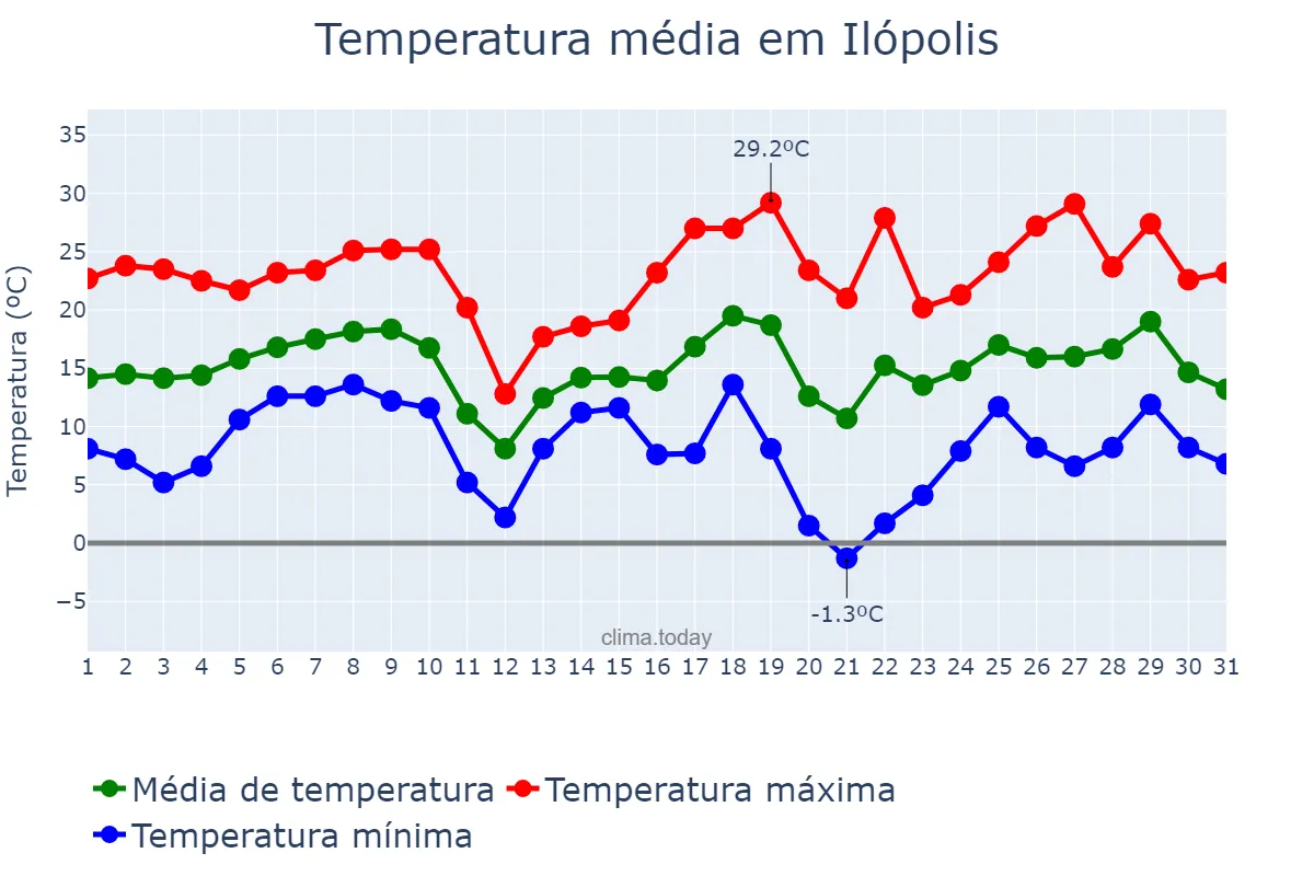 Temperatura em agosto em Ilópolis, RS, BR