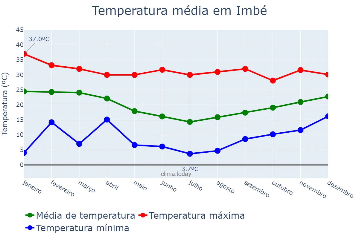 Temperatura anual em Imbé, RS, BR