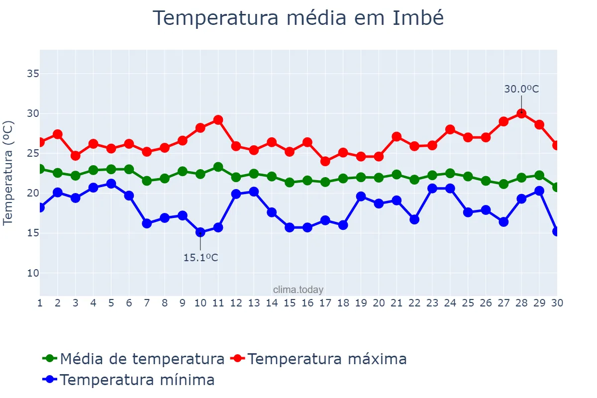 Temperatura em abril em Imbé, RS, BR