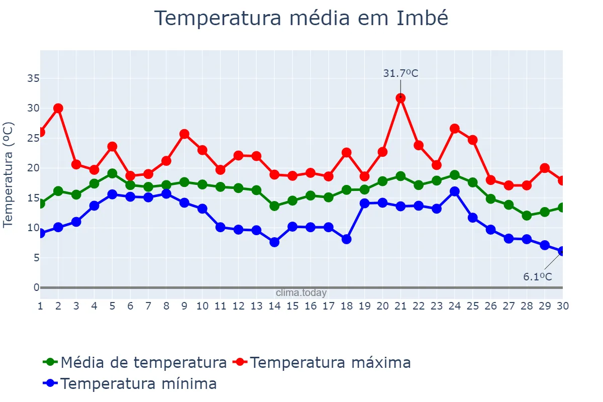 Temperatura em junho em Imbé, RS, BR
