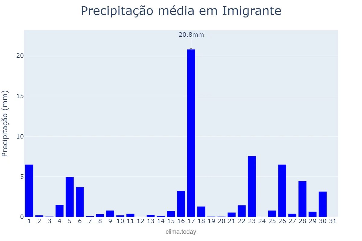 Precipitação em marco em Imigrante, RS, BR