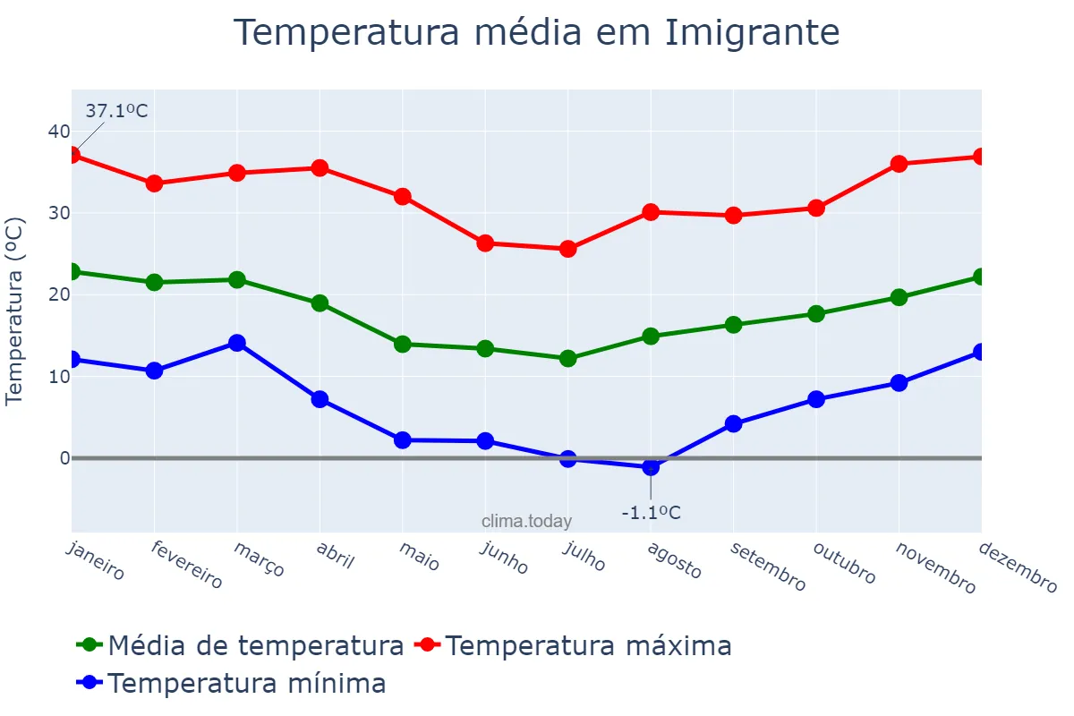 Temperatura anual em Imigrante, RS, BR