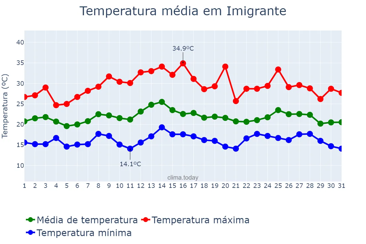 Temperatura em marco em Imigrante, RS, BR