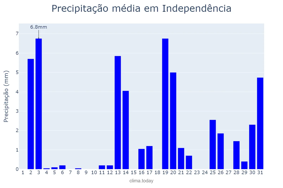 Precipitação em dezembro em Independência, RS, BR