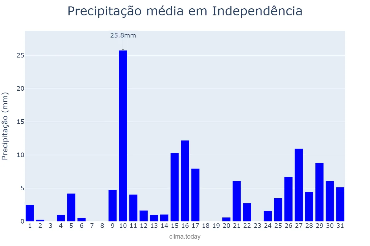 Precipitação em janeiro em Independência, RS, BR