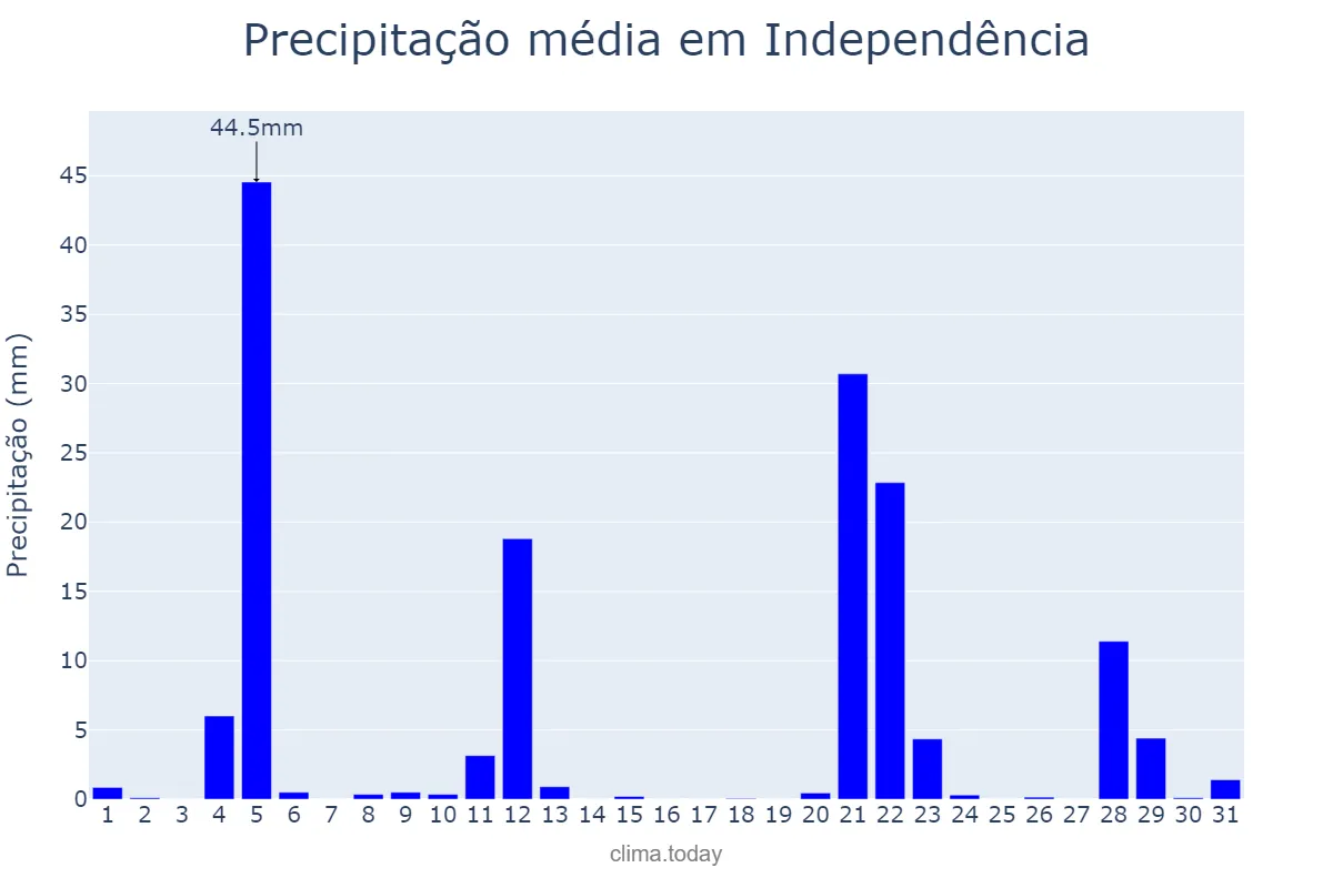 Precipitação em maio em Independência, RS, BR