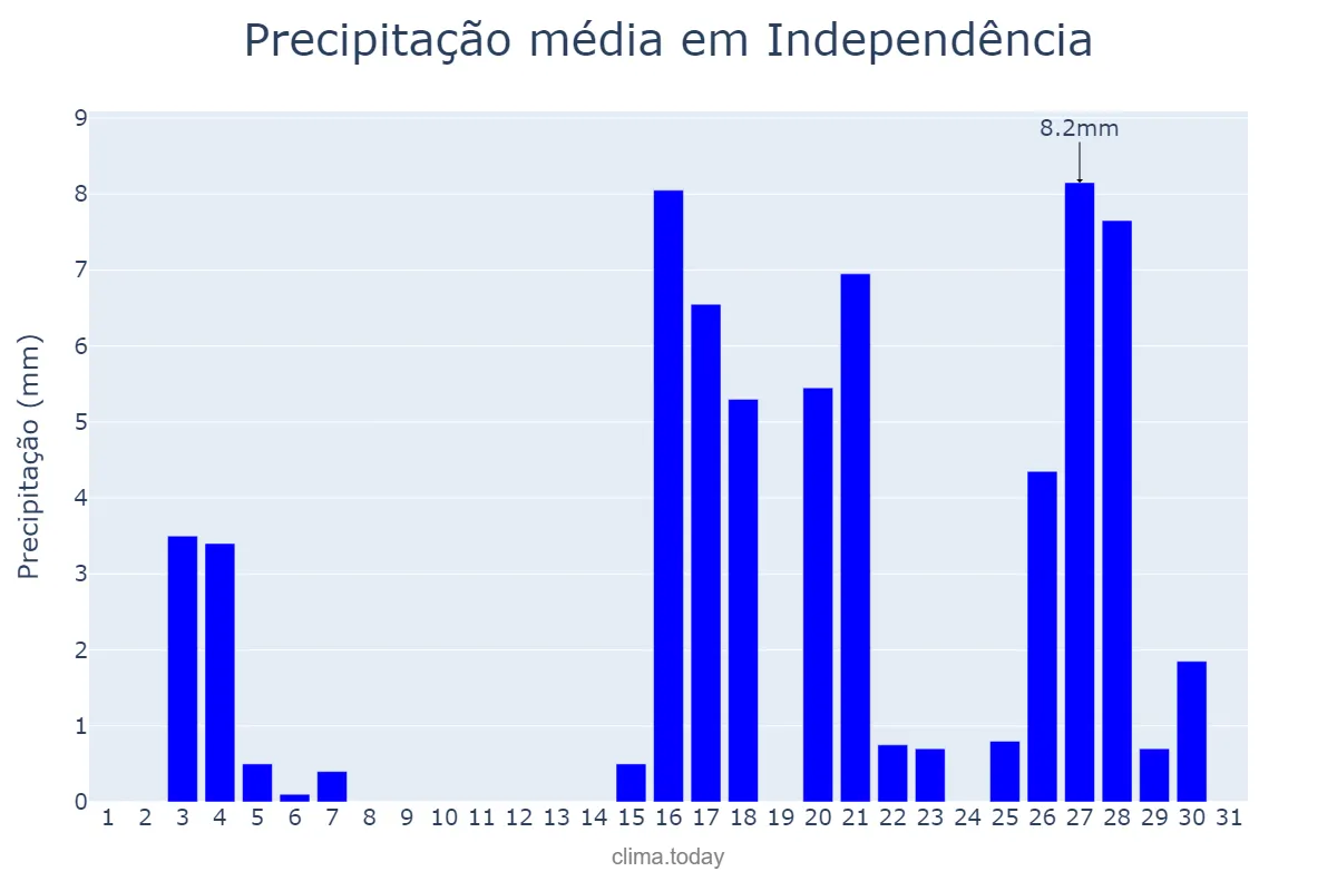Precipitação em marco em Independência, RS, BR