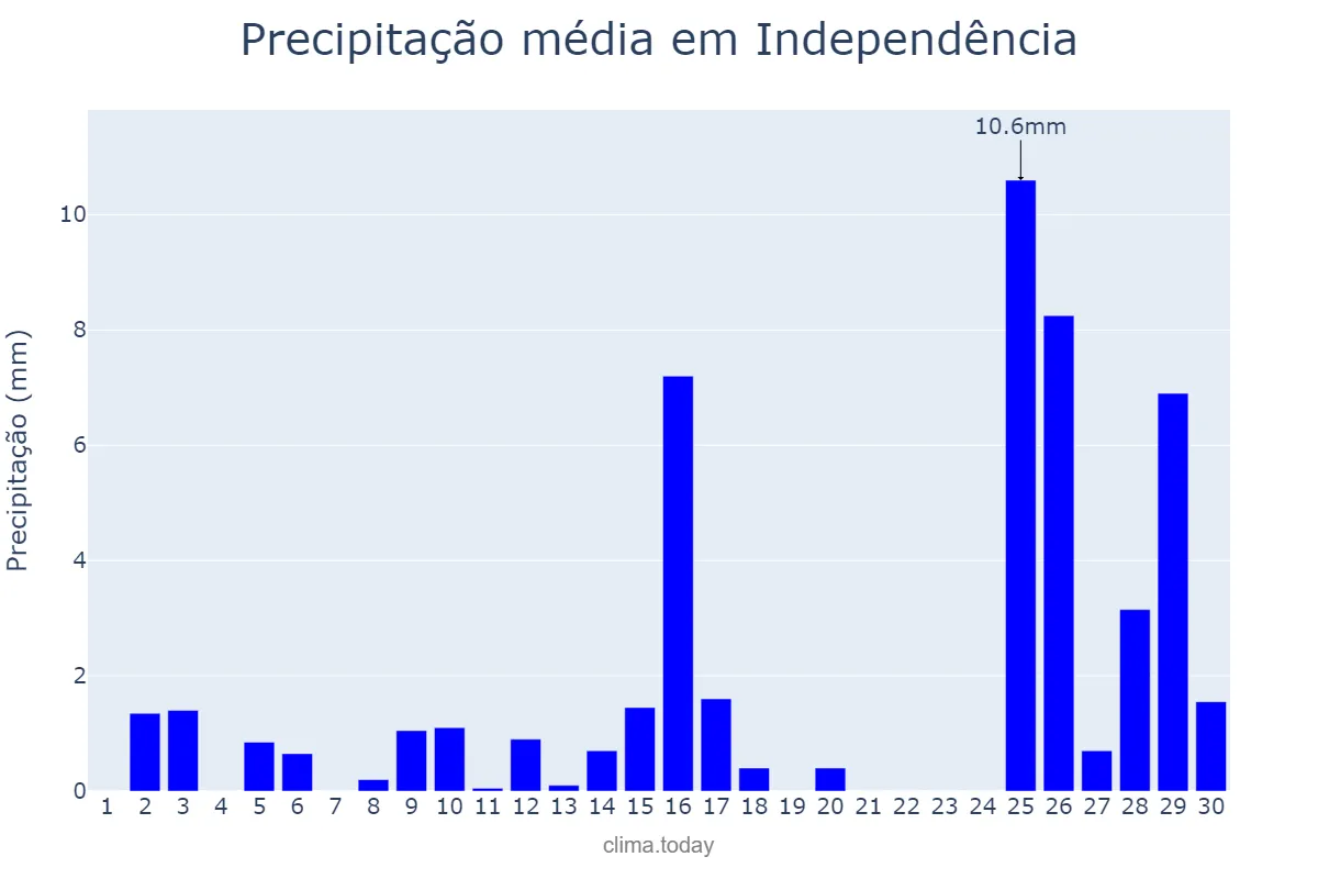 Precipitação em novembro em Independência, RS, BR