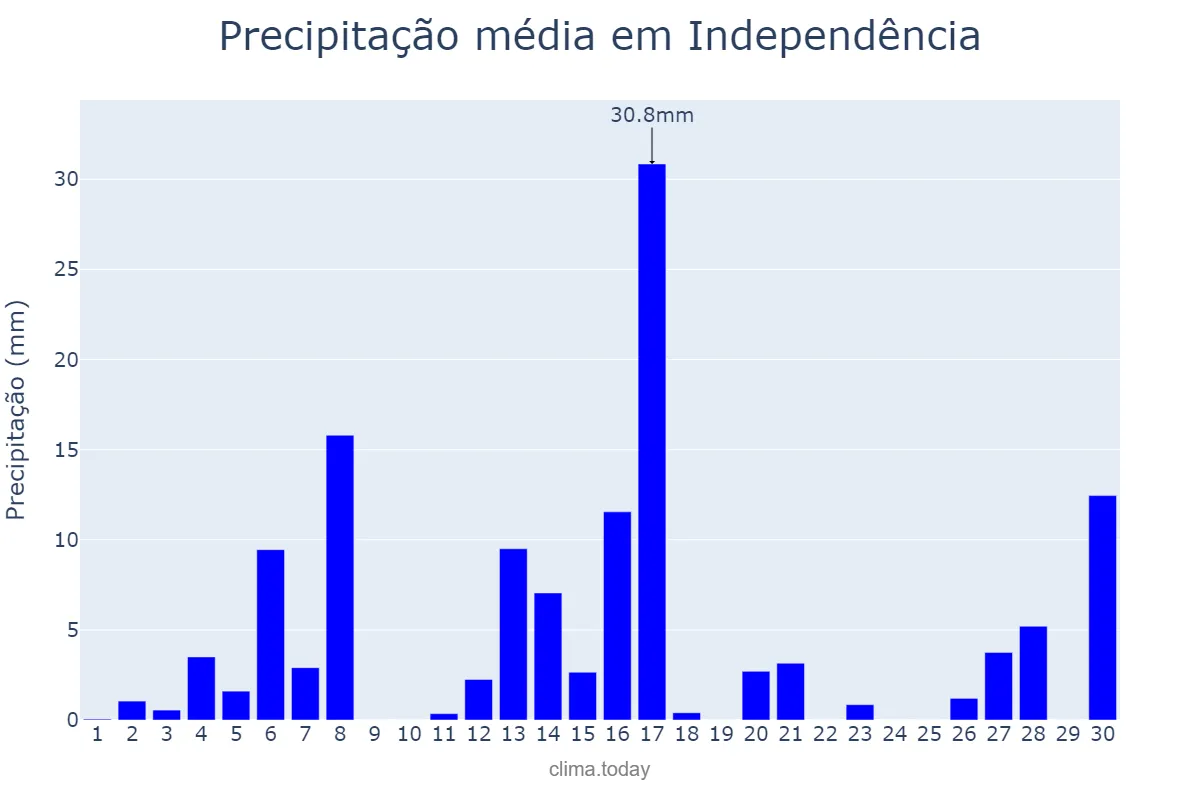 Precipitação em setembro em Independência, RS, BR