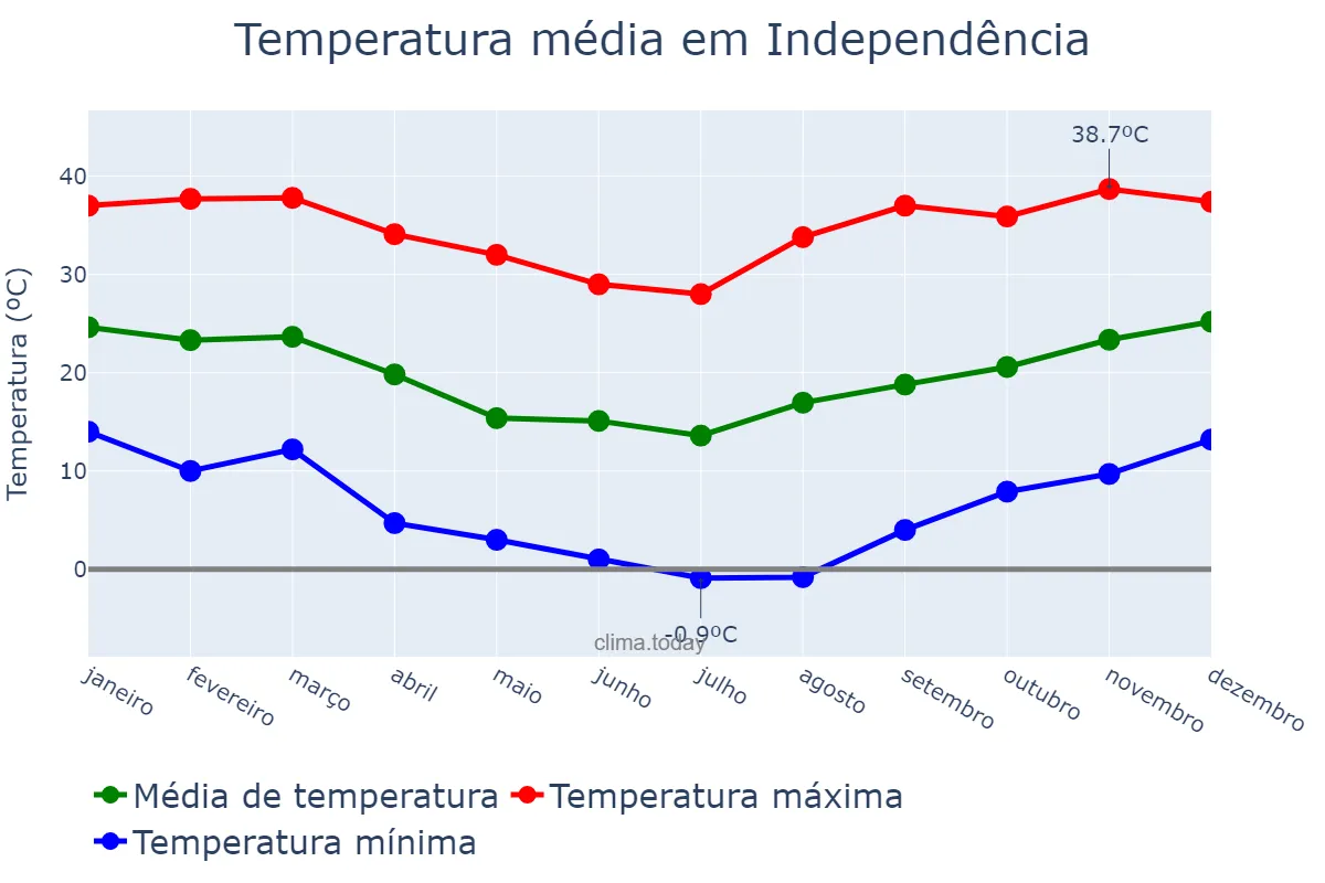 Temperatura anual em Independência, RS, BR