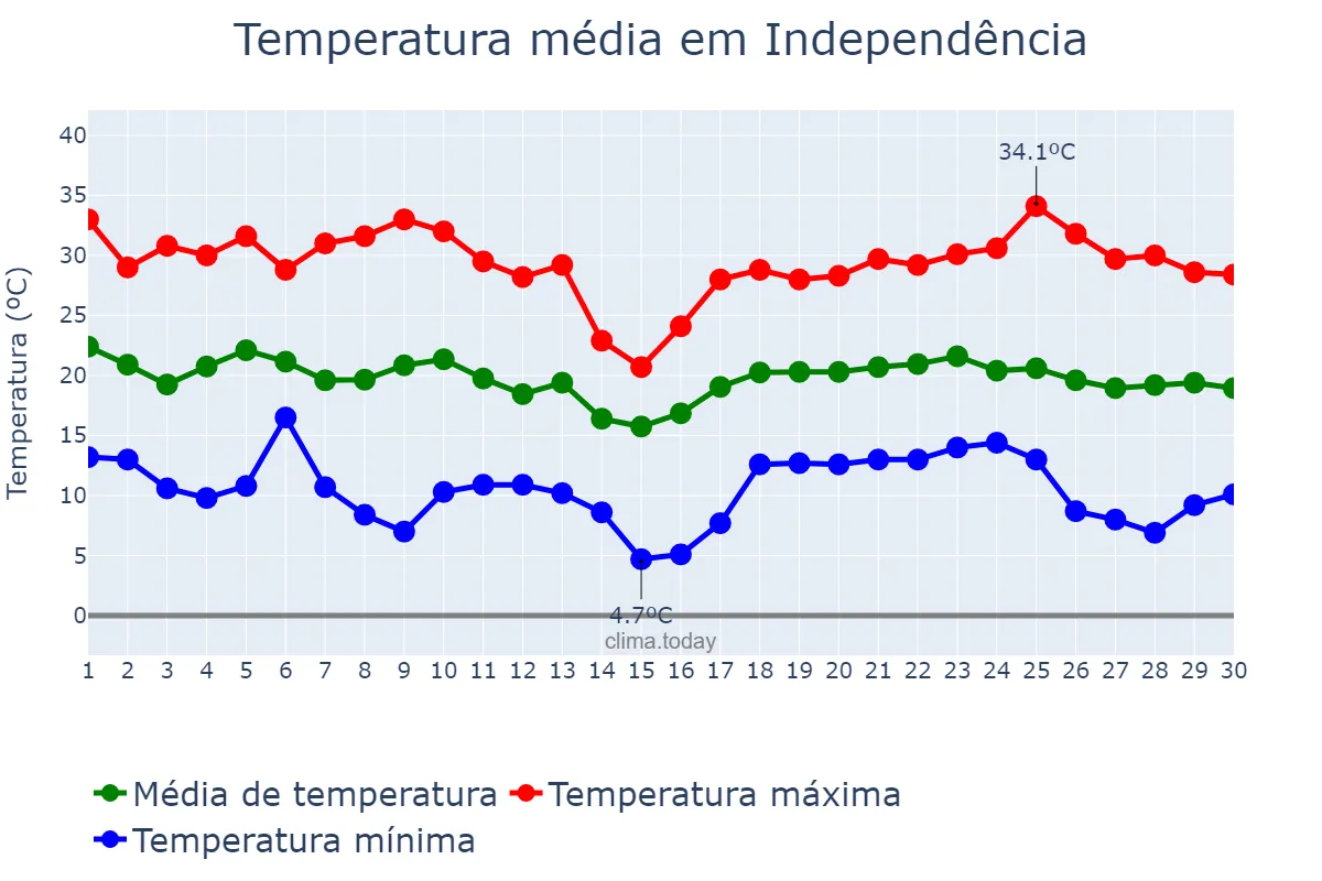 Temperatura em abril em Independência, RS, BR