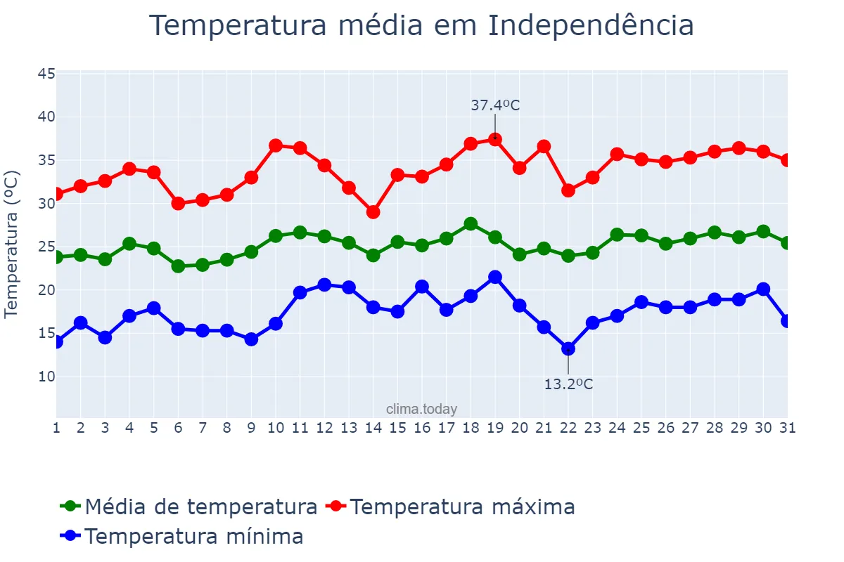 Temperatura em dezembro em Independência, RS, BR