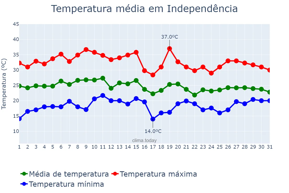 Temperatura em janeiro em Independência, RS, BR