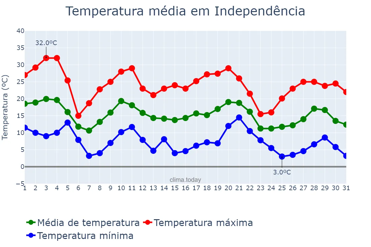 Temperatura em maio em Independência, RS, BR