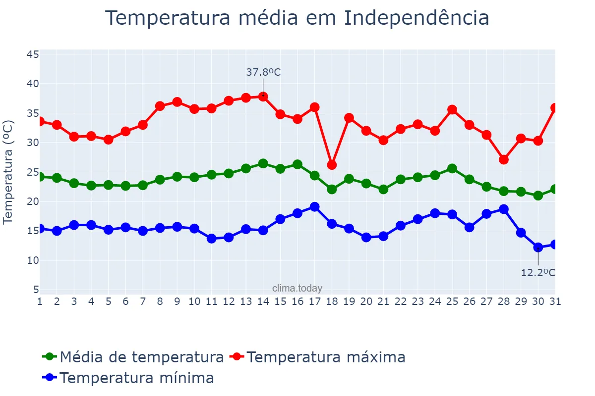 Temperatura em marco em Independência, RS, BR